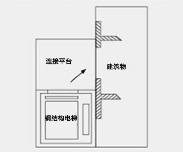 側平臺式